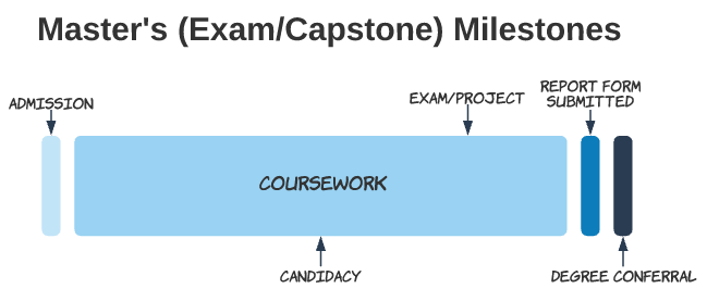 Master's Plan II Milestones